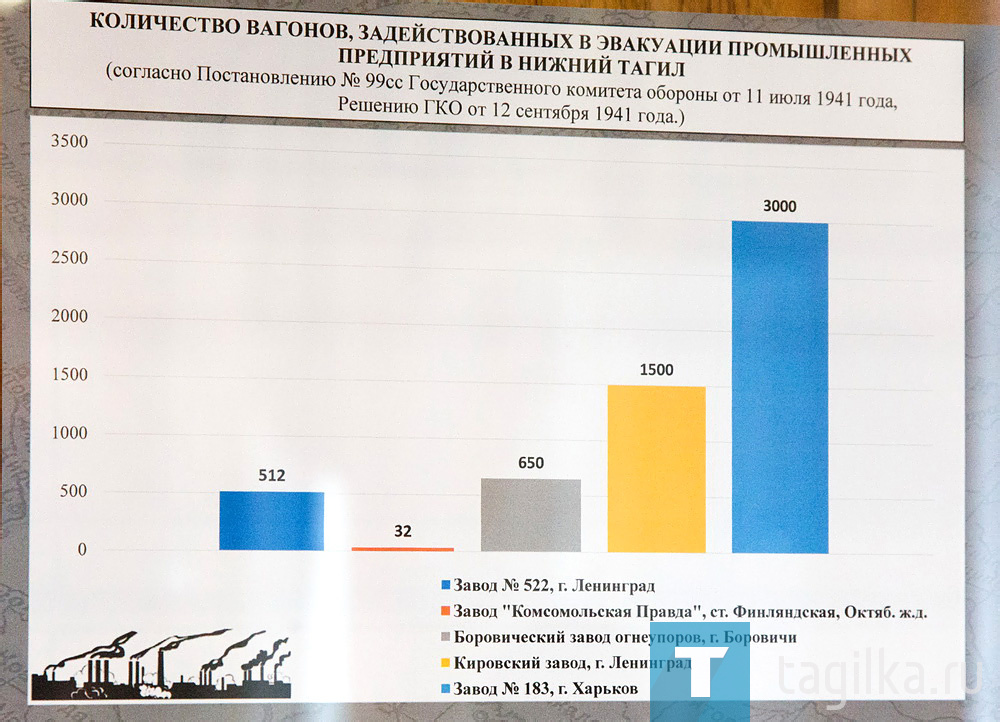 В Нижнем Тагиле рассказали о «Великой Отечественной эвакуации»