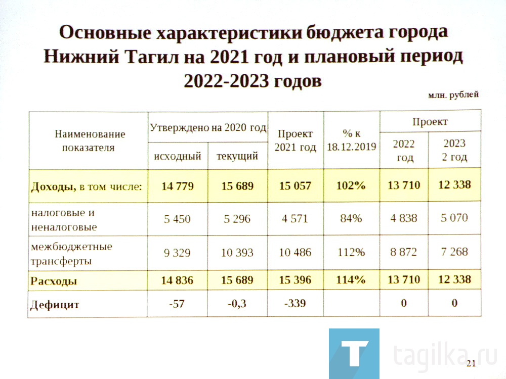 Публичные слушания по вопросу «О проекте бюджета города Нижний Тагил на 2021 год и плановый период 2022 и 2023 годов»