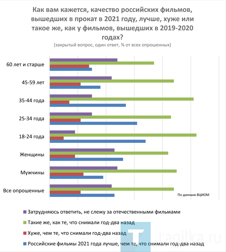 Результаты всероссийского исследования ВЦИОМ об отношении россиян к кино диаграмма 3