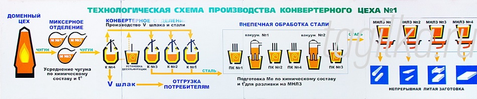Экскурсия в конвертерный цех НТМК.Политехническая гимназия - 10 кл.