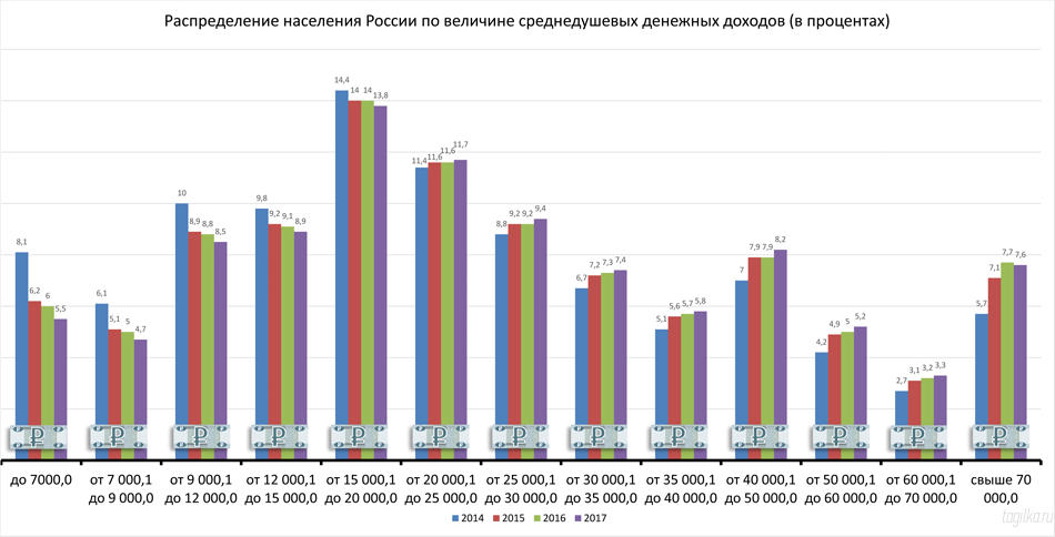 Диаграмма распределение населения России по величине среднедушевых денежных доходов