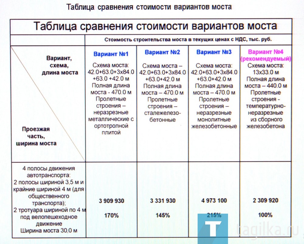 Мост через тагильский пруд