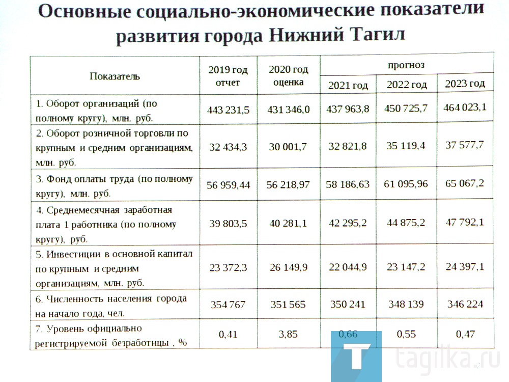 Публичные слушания по вопросу «О проекте бюджета города Нижний Тагил на 2021 год и плановый период 2022 и 2023 годов»