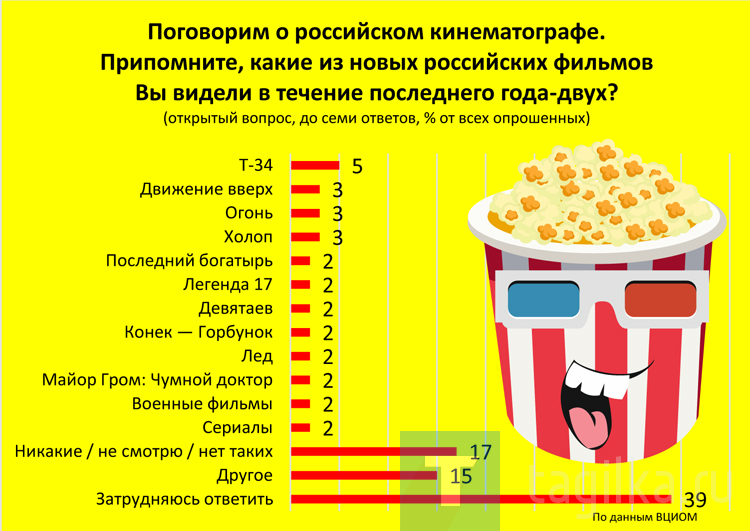 Результаты всероссийского исследования ВЦИОМ об отношении россиян к кино диаграмма 2