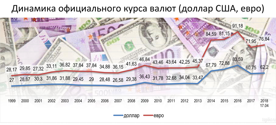Динамика официального курса валют (доллар США, евро)
