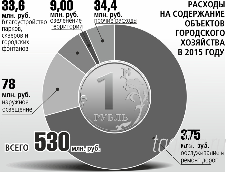 Расходы на содержание объектов городского хозяйства в Нижнем Тагиле в 2015 году