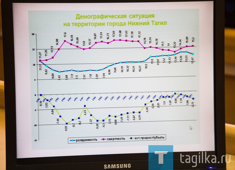 Однако вряд ли невысокие показатели по охвату диспансеризацией населения связаны только лишь с отсутствием у людей свободного времени. Здесь стоит разобраться более детально, прислушаться к мнению жителей.

- Нужно провести социологические исследования, с записями интервью на тему: «Знают ли тагильчане о возможности пройти диспансеризацию? Участвовали в ней, если нет, то почему? С какими проблемами сталкиваются тагильчане во время медосмотров, и что, в целом, думают о диспансеризации? –  дал поручение глава города.

К изучению общественного мнения по вопросу диспансеризации приступит и "ТР".

Анжела ГОЛУБЧИКОВА.
Фото Николая АНТОНОВА.
