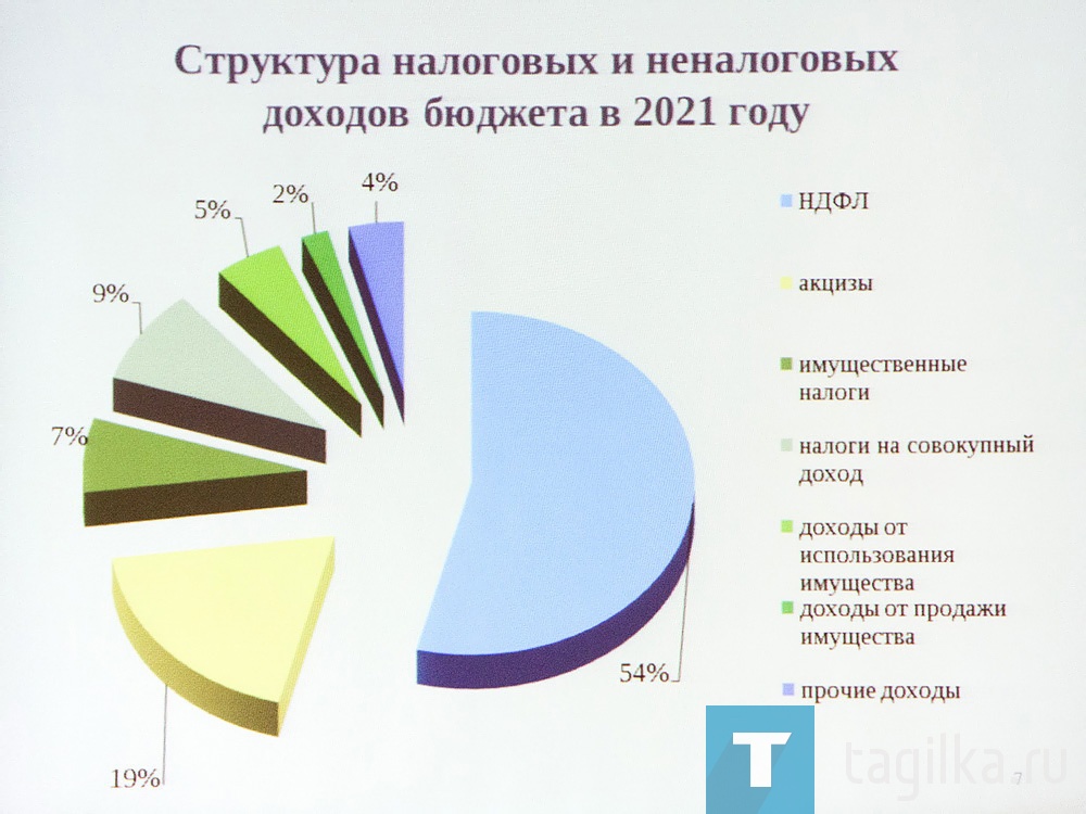 Публичные слушания по вопросу «О проекте бюджета города Нижний Тагил на 2021 год и плановый период 2022 и 2023 годов»