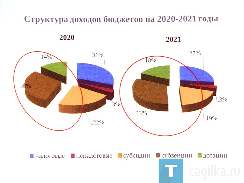 Публичные слушания по вопросу «О проекте бюджета города Нижний Тагил на 2021 год и плановый период 2022 и 2023 годов»