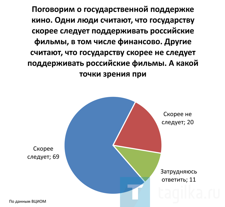 Результаты всероссийского исследования ВЦИОМ об отношении россиян к кино диаграмма 4