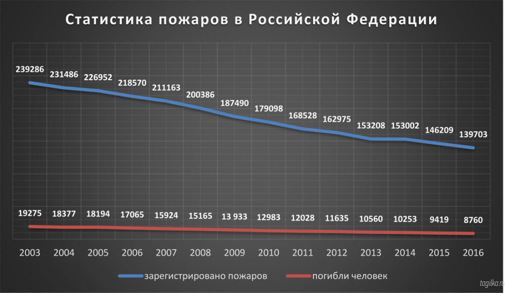 Статистика пожаров в Российской Федерации