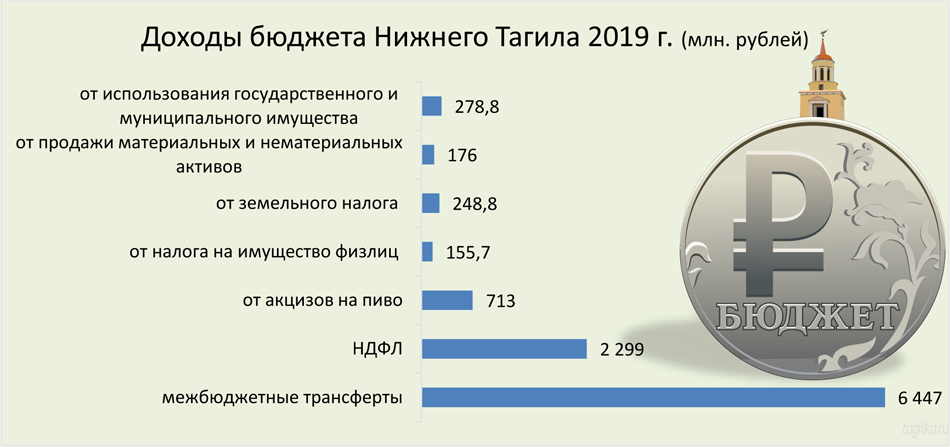 Доходы бюджета Нижнего Тагила 2019 г. 