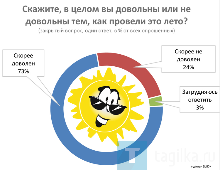 ВЦИОМ итоги лета диаграмма-3