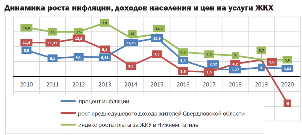 Рост цен в 4. Динамика инфляции 2020 - 2021. Динамика инфляции в России 2021. График инфляции в России 2021 год. Рост инфляции в России 2021.