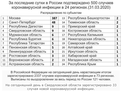 За последние сутки в России подтверждено 500 случаев (1).jpg