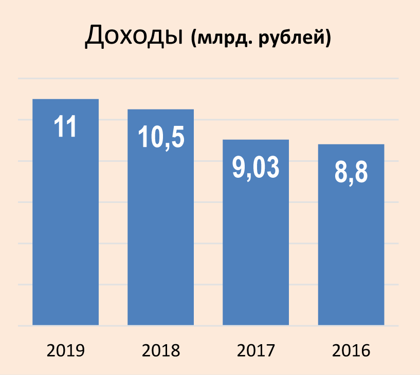 диаграмма_1 Исаев 29 11 2018.png