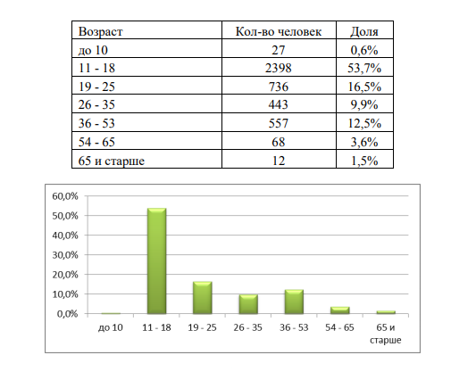 Инфографика с возрастом.png