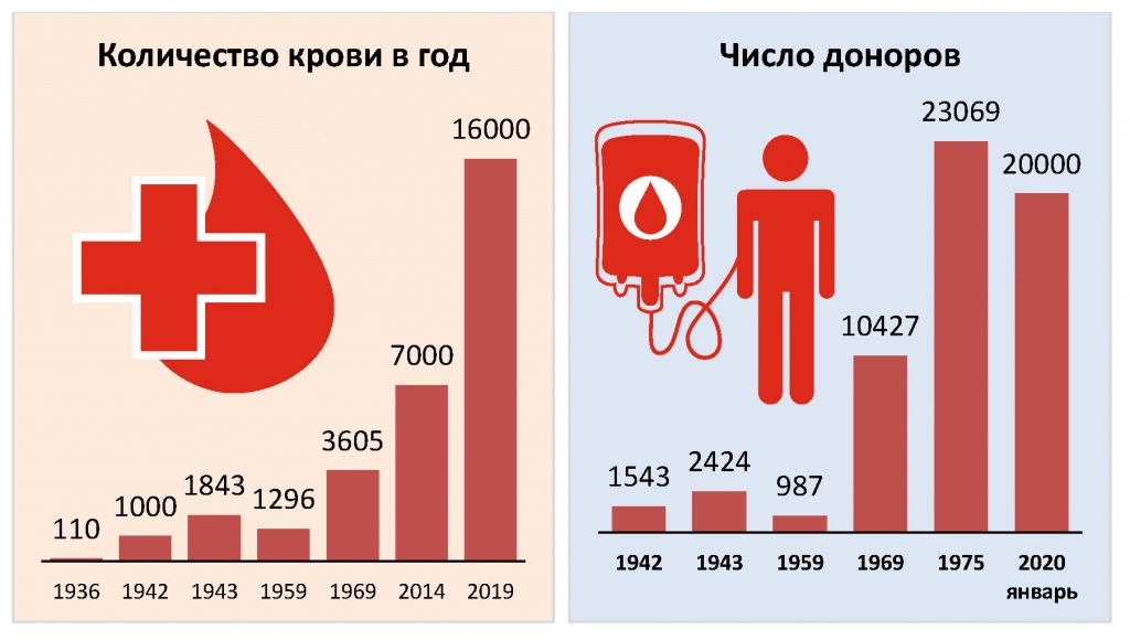 для инфографики службе крови (004).jpg