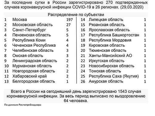 За последние сутки в России зарегистрировано 270 подтвержденных случаев коронавирусной инфекции COVID.jpg За последние сутки в России зарегистрировано 270 подтвержденных случаев коронавирусной инфекции COVID.jpg