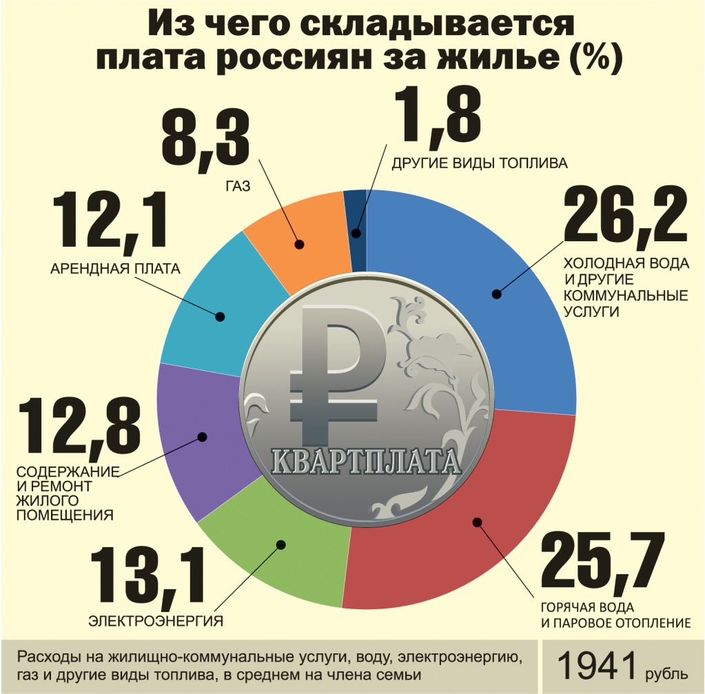 Из чего складывается плата россиян за жилье.jpg