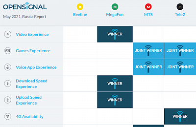 Реальный опыт: какой оператор стал лучшим по итогам независимого исследования