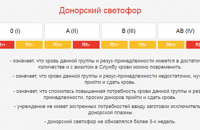 В Свердловской области требуется донорская кровь всех групп