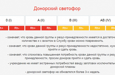 В Свердловской области требуется донорская кровь всех групп