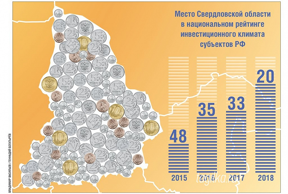 Свердловская область вошла в топ-20 Национального рейтинга инвестиционного климата в субъектах РФ